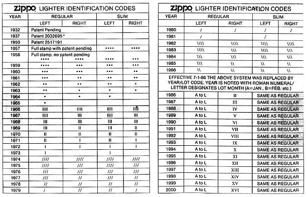 Zippo collectors guide